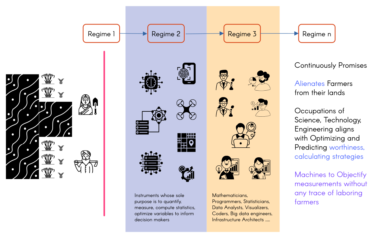 Socialization of Knowledge Extractivism - Agri-Stack in India